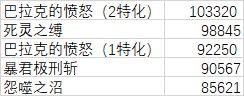 关于死灵VP选择、技能强化选择与特殊贴膜选择的数据计算【0603更新】17