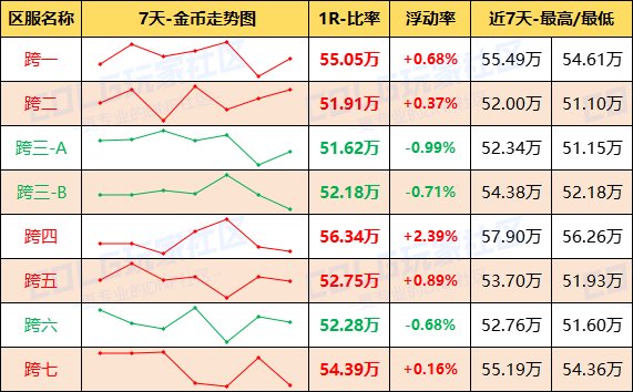 【每周热门物价-第8期】-跨四金价反超2%，未央门票大涨，灵魂晶体需求放缓2