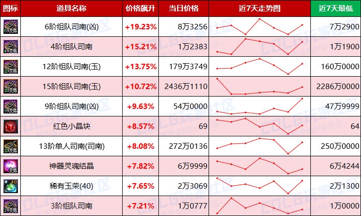 【每周热门物价-第8期】-跨四金价反超2%，未央门票大涨，灵魂晶体需求放缓3