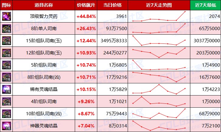 【每周热门物价-第8期】-跨四金价反超2%，未央门票大涨，灵魂晶体需求放缓5