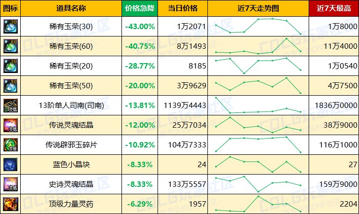 【每周热门物价-第8期】-跨四金价反超2%，未央门票大涨，灵魂晶体需求放缓6