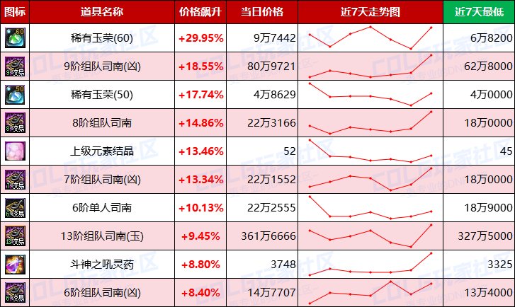【每周热门物价-第8期】-跨四金价反超2%，未央门票大涨，灵魂晶体需求放缓7