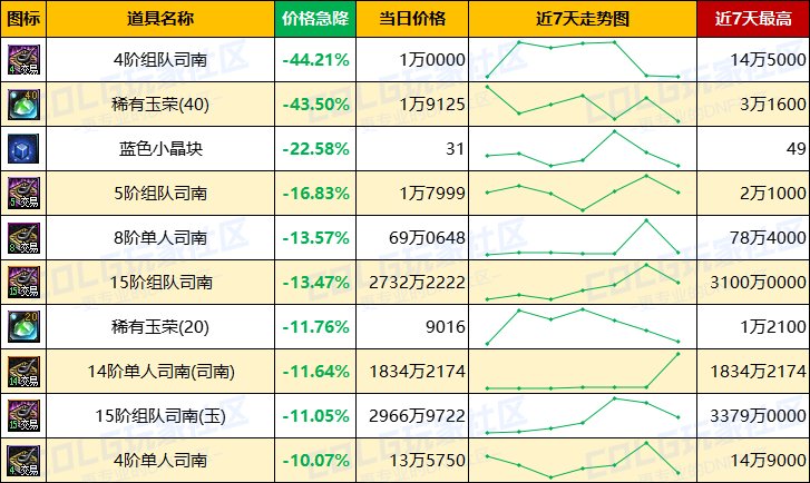 【每周热门物价-第8期】-跨四金价反超2%，未央门票大涨，灵魂晶体需求放缓8