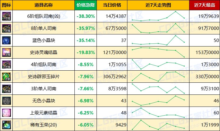 【每周热门物价-第8期】-跨四金价反超2%，未央门票大涨，灵魂晶体需求放缓10