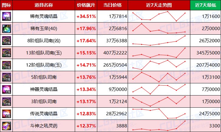 【每周热门物价-第8期】-跨四金价反超2%，未央门票大涨，灵魂晶体需求放缓9