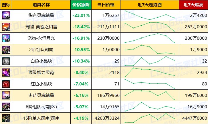 【每周热门物价-第8期】-跨四金价反超2%，未央门票大涨，灵魂晶体需求放缓12