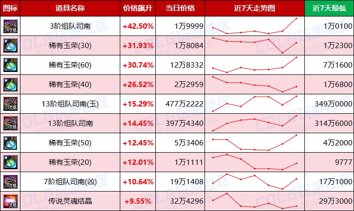 【每周热门物价-第8期】-跨四金价反超2%，未央门票大涨，灵魂晶体需求放缓11