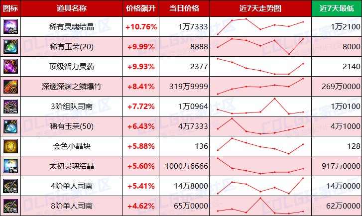 【每周热门物价-第8期】-跨四金价反超2%，未央门票大涨，灵魂晶体需求放缓13
