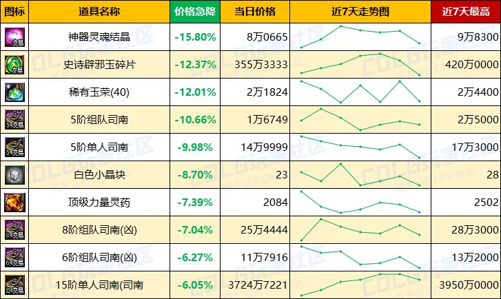 【每周热门物价-第8期】-跨四金价反超2%，未央门票大涨，灵魂晶体需求放缓14