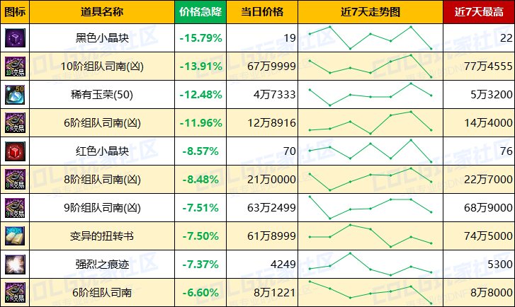 【每周热门物价-第8期】-跨四金价反超2%，未央门票大涨，灵魂晶体需求放缓16