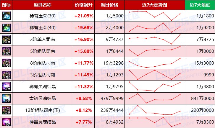 【每周热门物价-第8期】-跨四金价反超2%，未央门票大涨，灵魂晶体需求放缓15