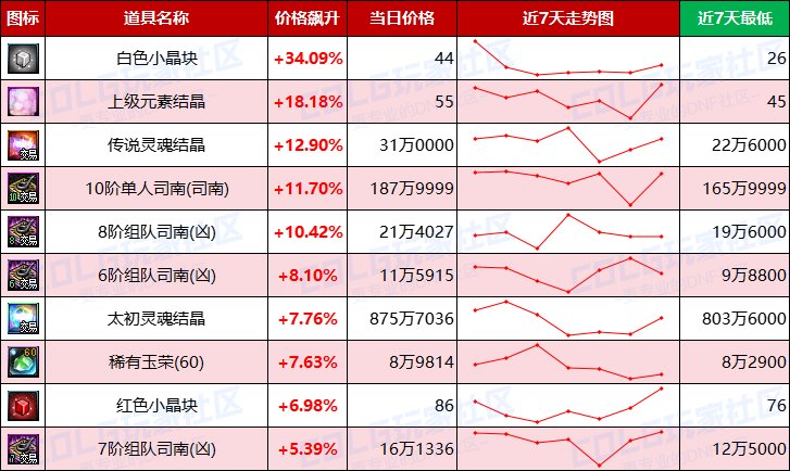 【每周热门物价-第8期】-跨四金价反超2%，未央门票大涨，灵魂晶体需求放缓17