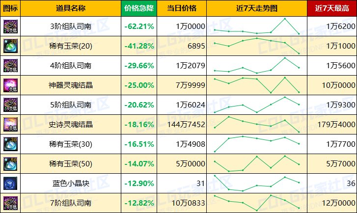 【每周热门物价-第8期】-跨四金价反超2%，未央门票大涨，灵魂晶体需求放缓18