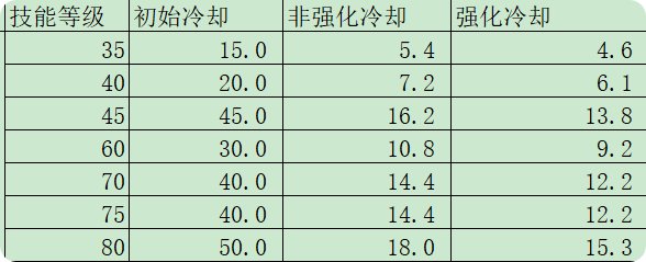 辅助缪斯vp解析:变化不大,锦上添花2