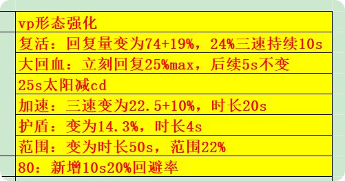 辅助缪斯vp解析:变化不大,锦上添花4