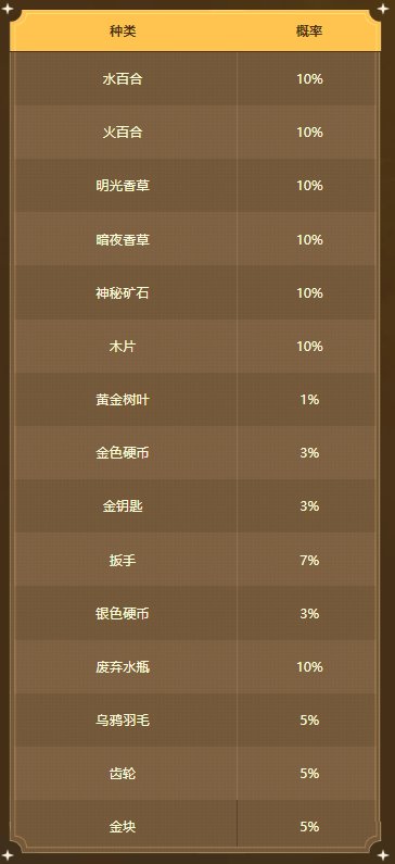 【攻略】家园系统还能爆金币（上）34