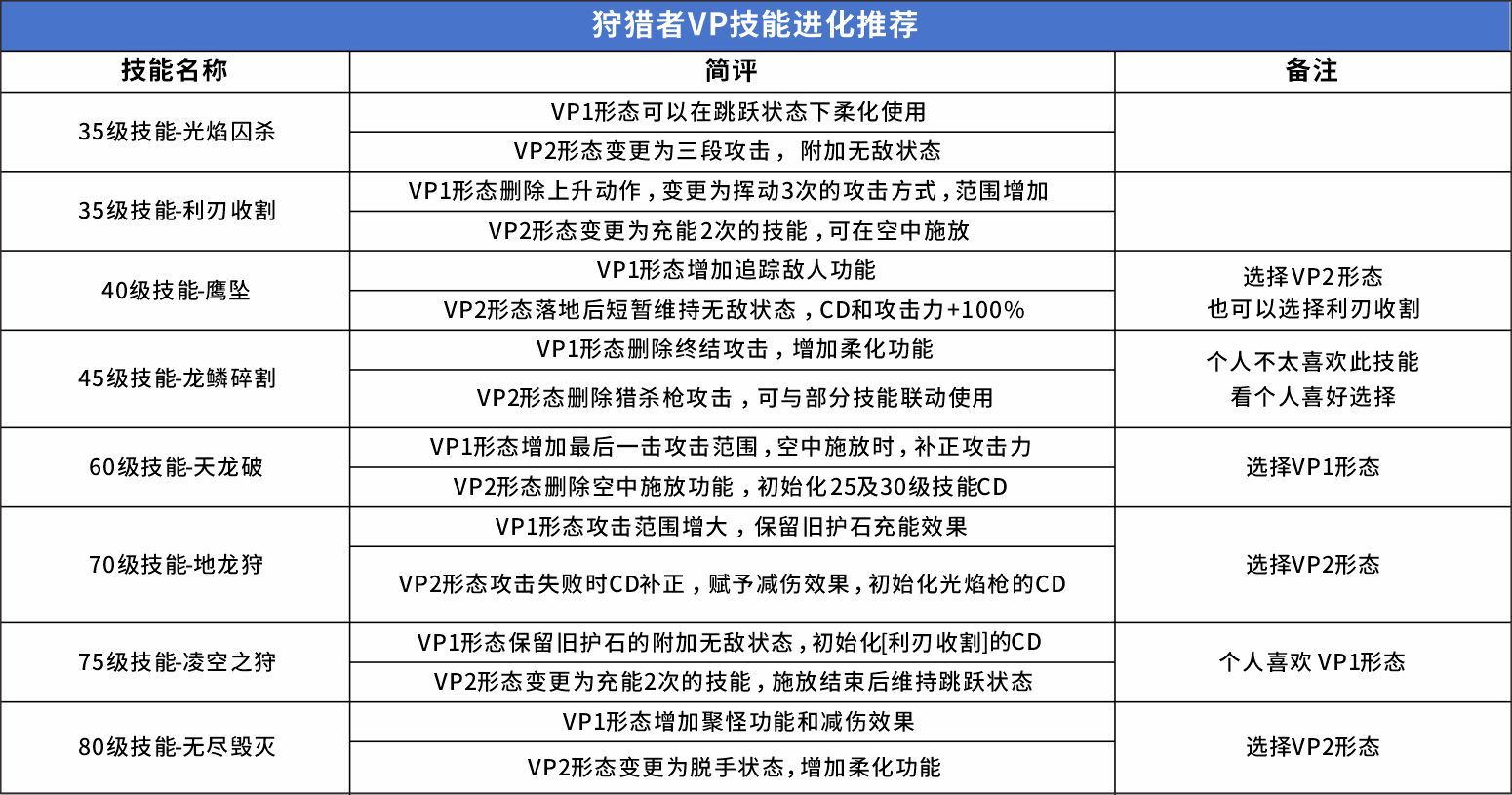 【韩测5.21】狩猎者VP系统简评23