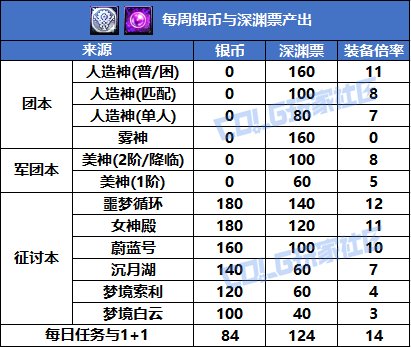 【攻略：虚无之魂】虚无之魂增加投放！每月换满虚无要多肝？5
