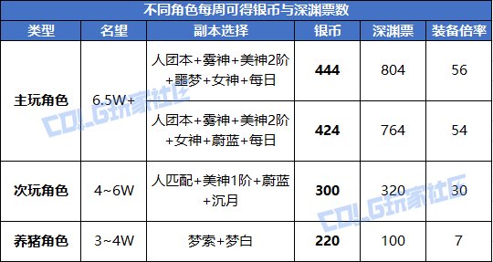 【攻略：虚无之魂】虚无之魂增加投放！每月换满虚无要多肝？7