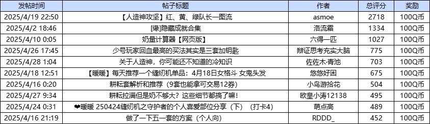 【获奖名单公布】新优化新奖励新升级！4月创作激励整装来袭！11