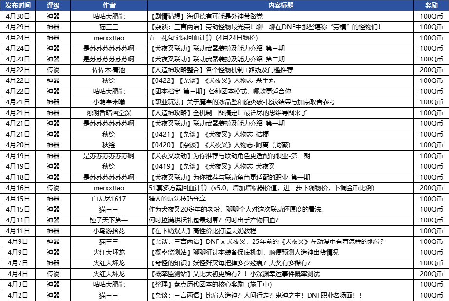 【获奖名单公布】新优化新奖励新升级！4月创作激励整装来袭！12