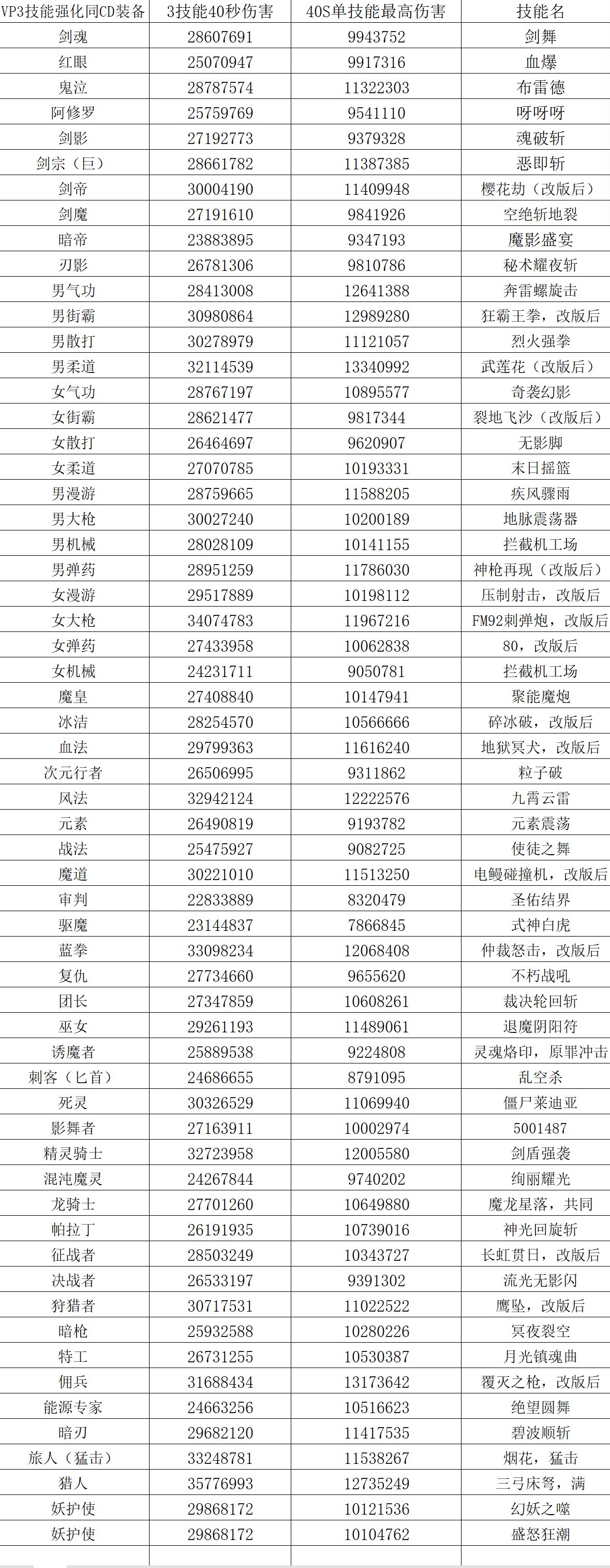 59个职业VP3技能和单技能理论伤害对比1