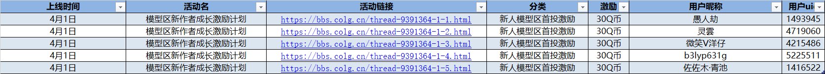 【新作者激励】达标作者激励公示（更新至25年4月激励）2