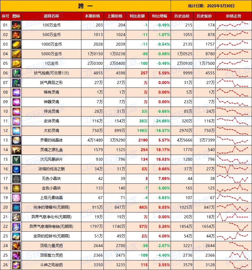 【物价统计】仅跨2大区金价上涨，矛盾价格回暖-全跨区价格统计（5月30日第22期）3