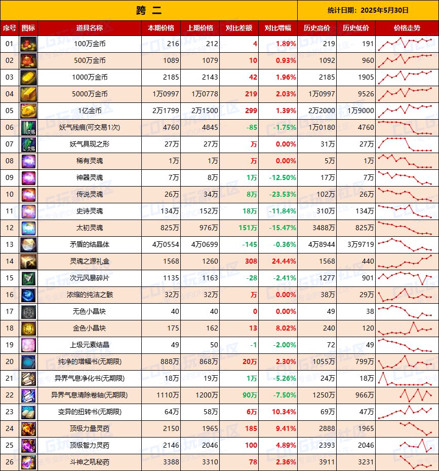【物价统计】仅跨2大区金价上涨，矛盾价格回暖-全跨区价格统计（5月30日第22期）5