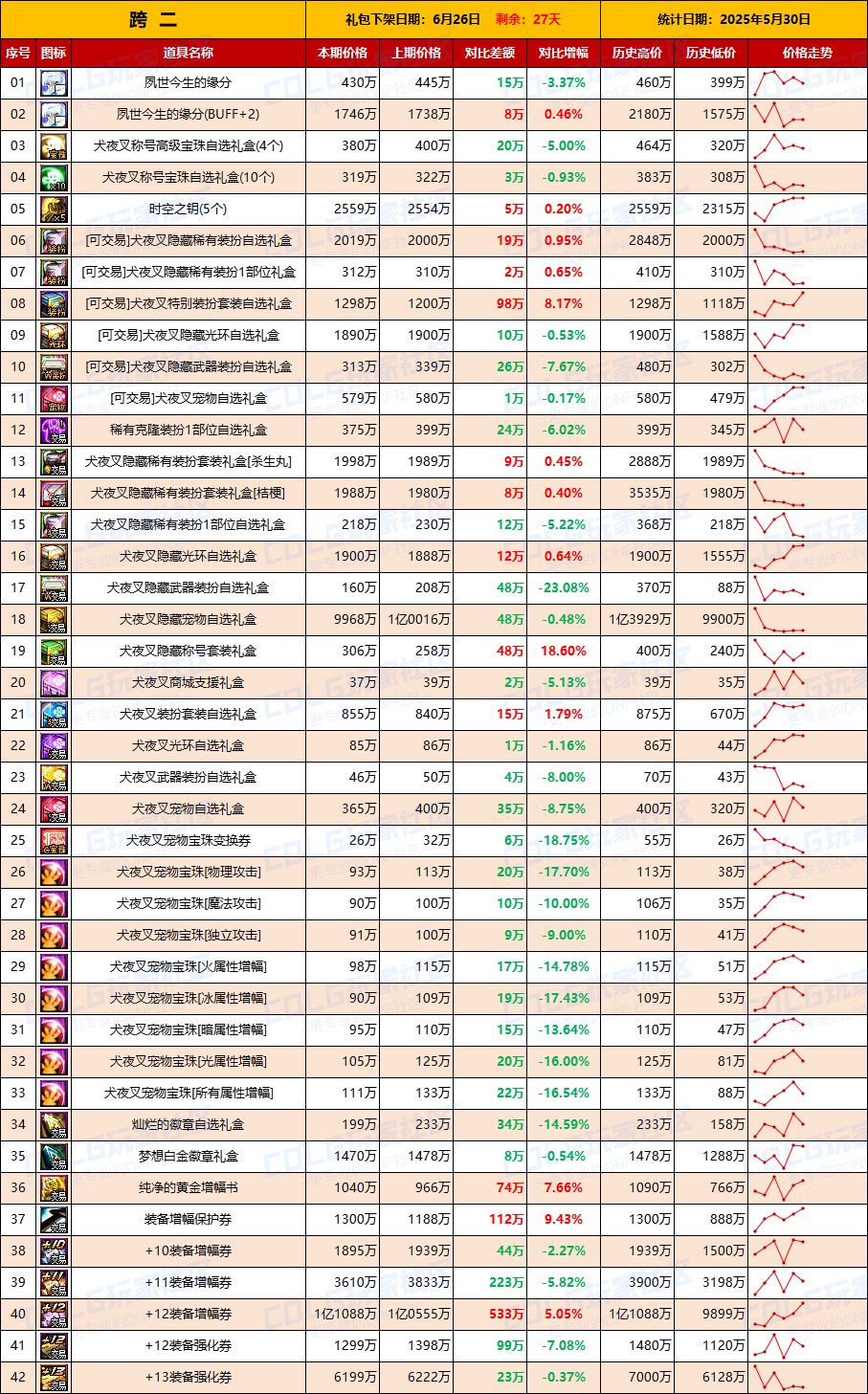 【物价统计】仅跨2大区金价上涨，矛盾价格回暖-全跨区价格统计（5月30日第22期）4