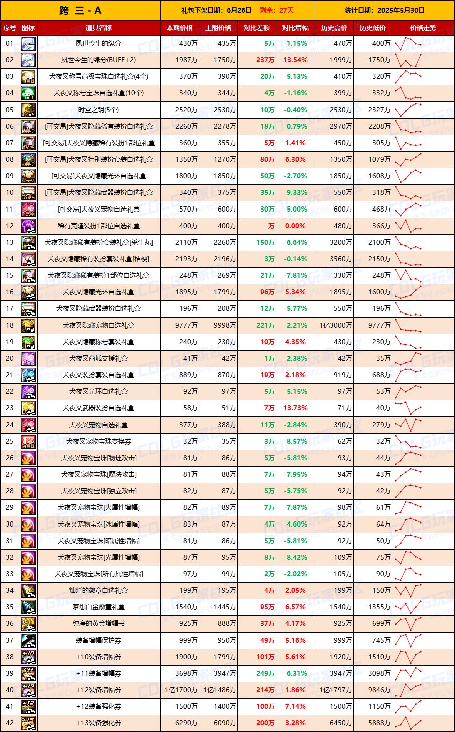 【物价统计】仅跨2大区金价上涨，矛盾价格回暖-全跨区价格统计（5月30日第22期）6