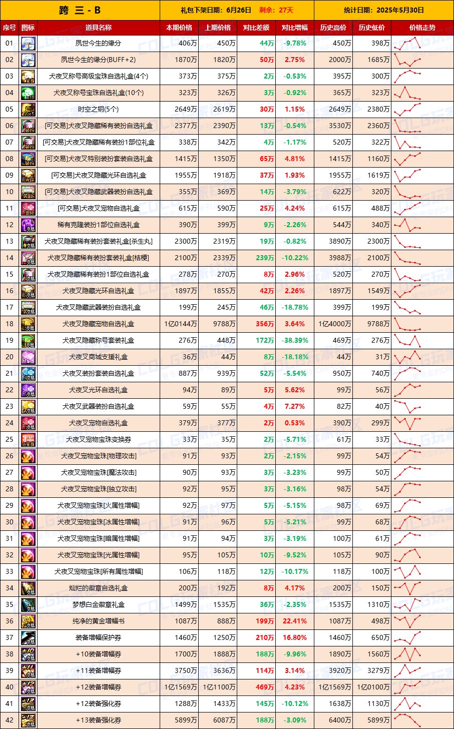 【物价统计】仅跨2大区金价上涨，矛盾价格回暖-全跨区价格统计（5月30日第22期）8