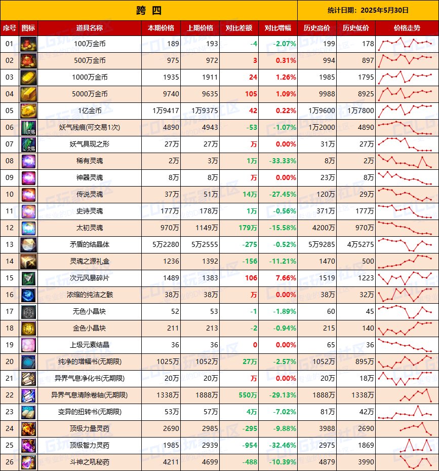 【物价统计】仅跨2大区金价上涨，矛盾价格回暖-全跨区价格统计（5月30日第22期）11