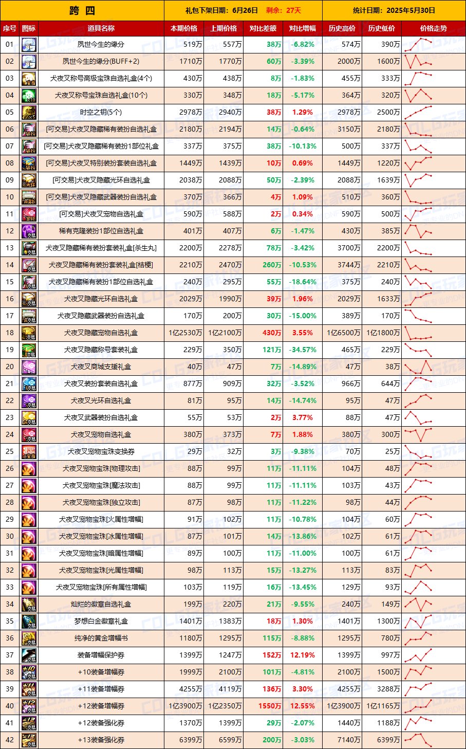 【物价统计】仅跨2大区金价上涨，矛盾价格回暖-全跨区价格统计（5月30日第22期）10