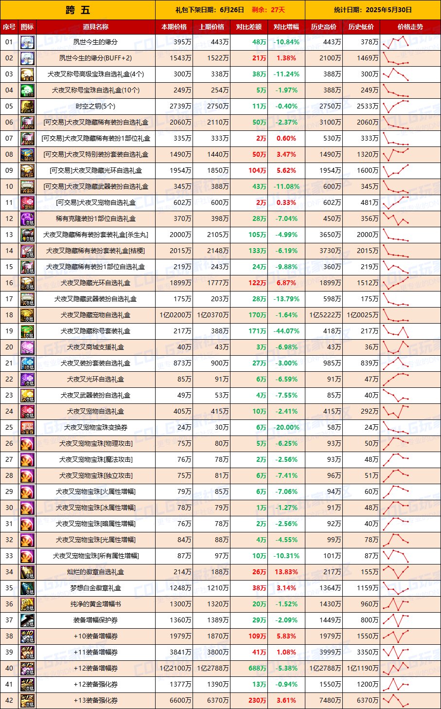 【物价统计】仅跨2大区金价上涨，矛盾价格回暖-全跨区价格统计（5月30日第22期）12