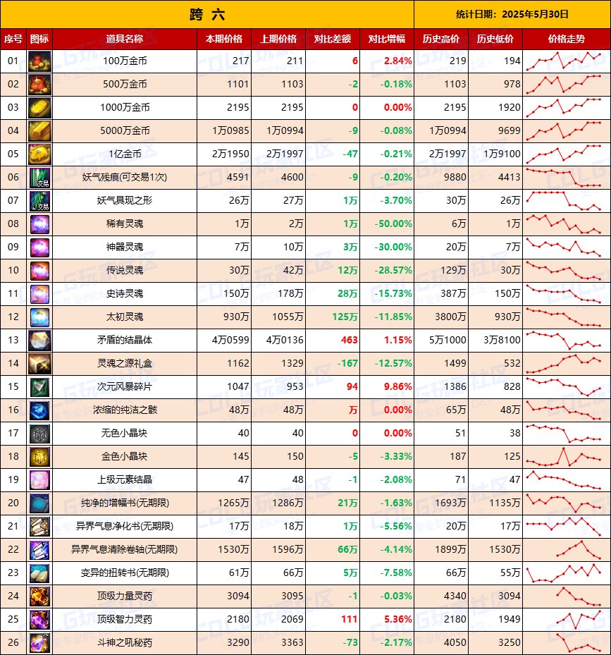 【物价统计】仅跨2大区金价上涨，矛盾价格回暖-全跨区价格统计（5月30日第22期）15