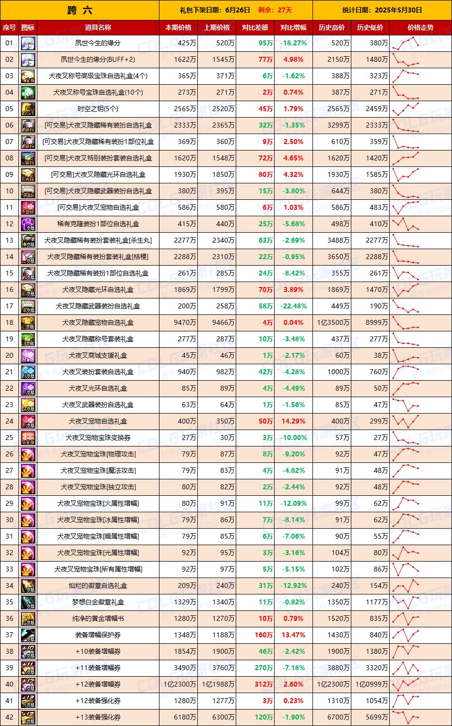 【物价统计】仅跨2大区金价上涨，矛盾价格回暖-全跨区价格统计（5月30日第22期）14