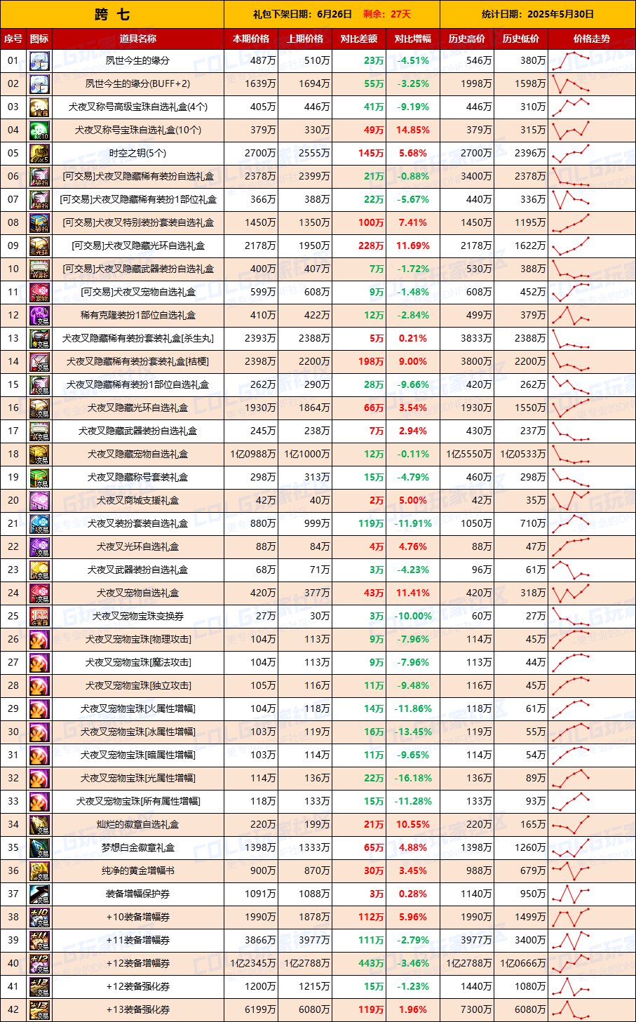 【物价统计】仅跨2大区金价上涨，矛盾价格回暖-全跨区价格统计（5月30日第22期）16