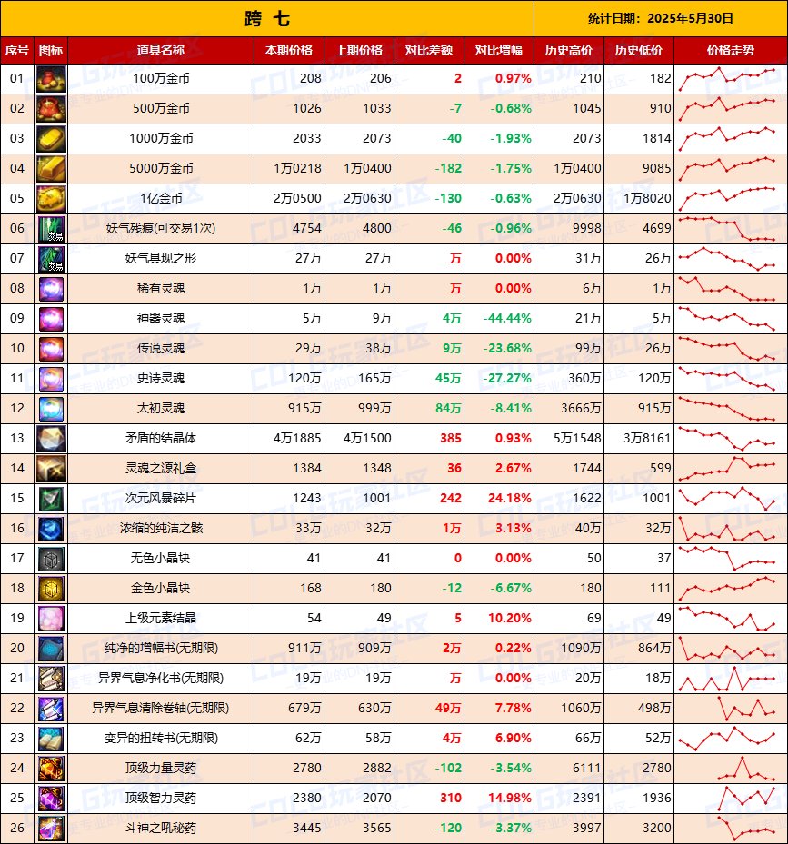 【物价统计】仅跨2大区金价上涨，矛盾价格回暖-全跨区价格统计（5月30日第22期）17