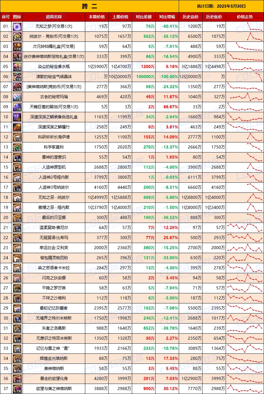 【团本物价】全跨区物价受影响，波动明显-“军团/攻坚战”相关物价统计（5月30日第22期)3