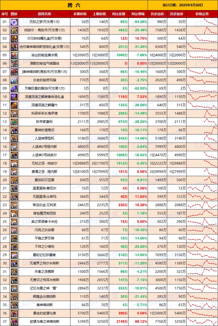 【团本物价】全跨区物价受影响，波动明显-“军团/攻坚战”相关物价统计（5月30日第22期)8
