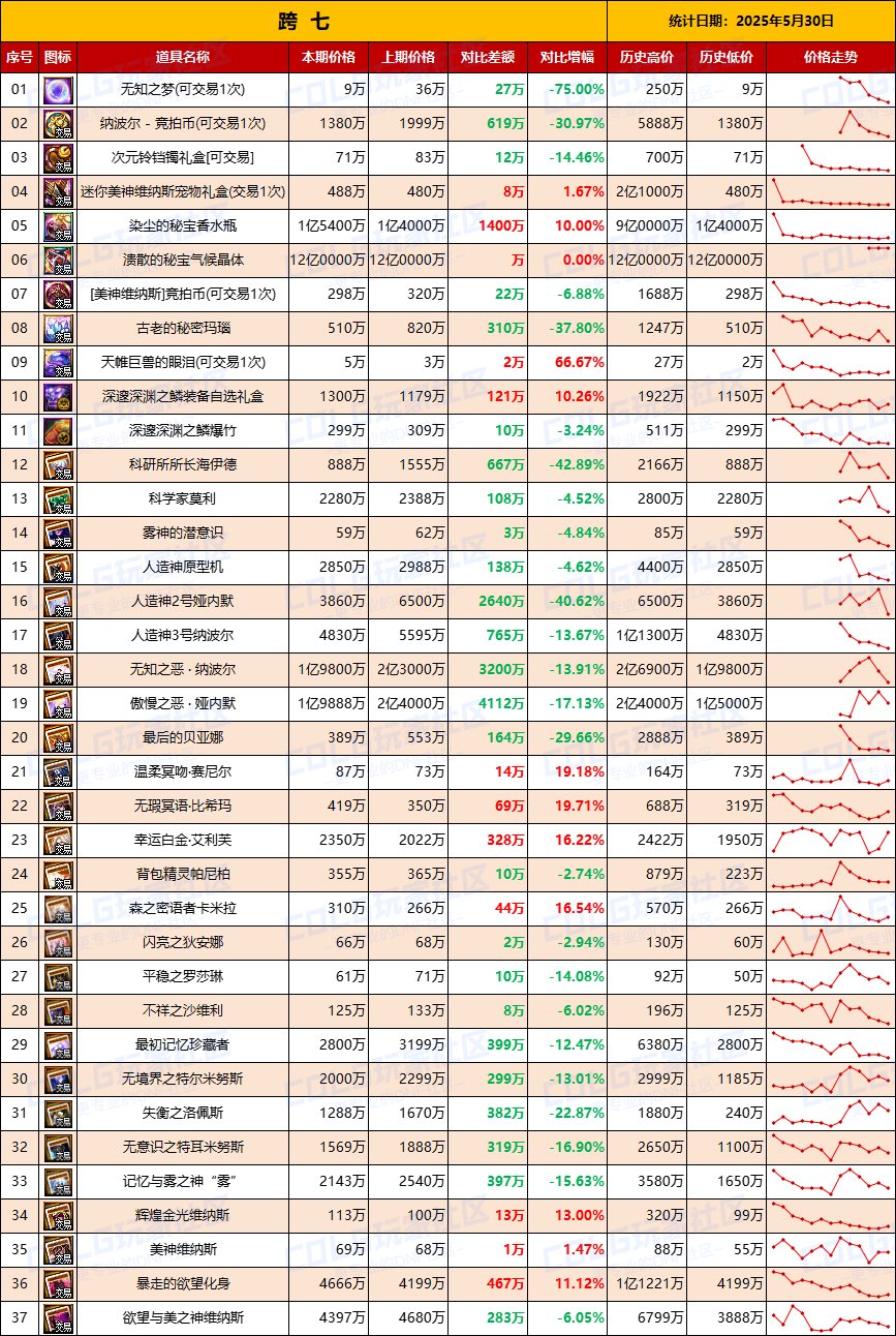 【团本物价】全跨区物价受影响，波动明显-“军团/攻坚战”相关物价统计（5月30日第22期)9