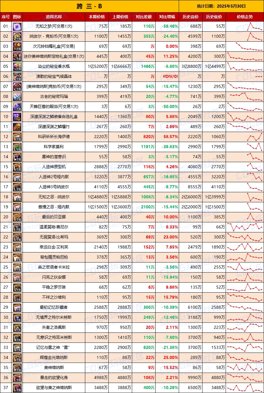 【团本物价】全跨区物价受影响，波动明显-“军团/攻坚战”相关物价统计（5月30日第22期)5