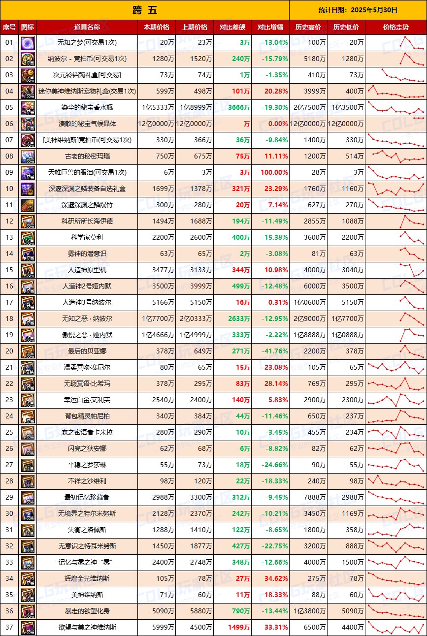 【团本物价】全跨区物价受影响，波动明显-“军团/攻坚战”相关物价统计（5月30日第22期)7