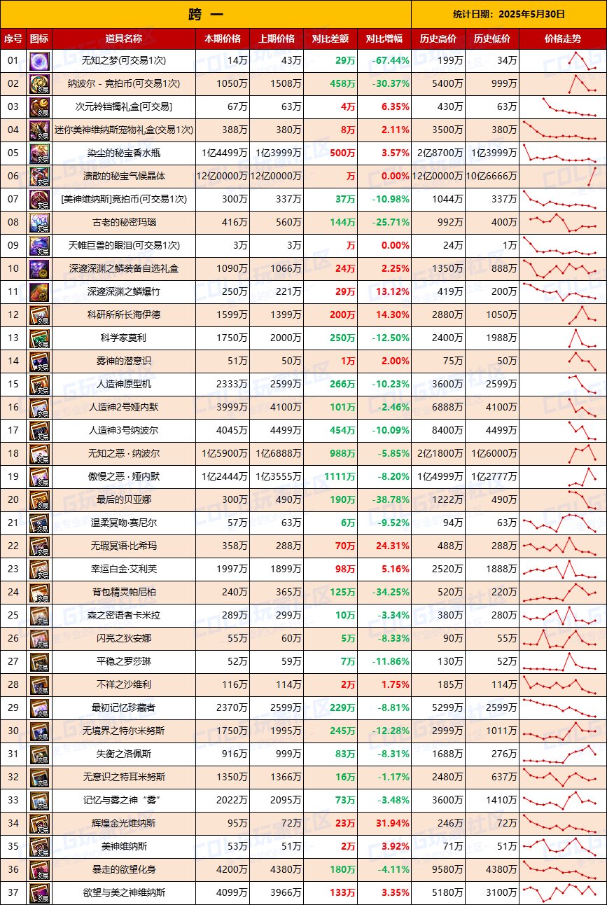 【团本物价】全跨区物价受影响，波动明显-“军团/攻坚战”相关物价统计（5月30日第22期)2