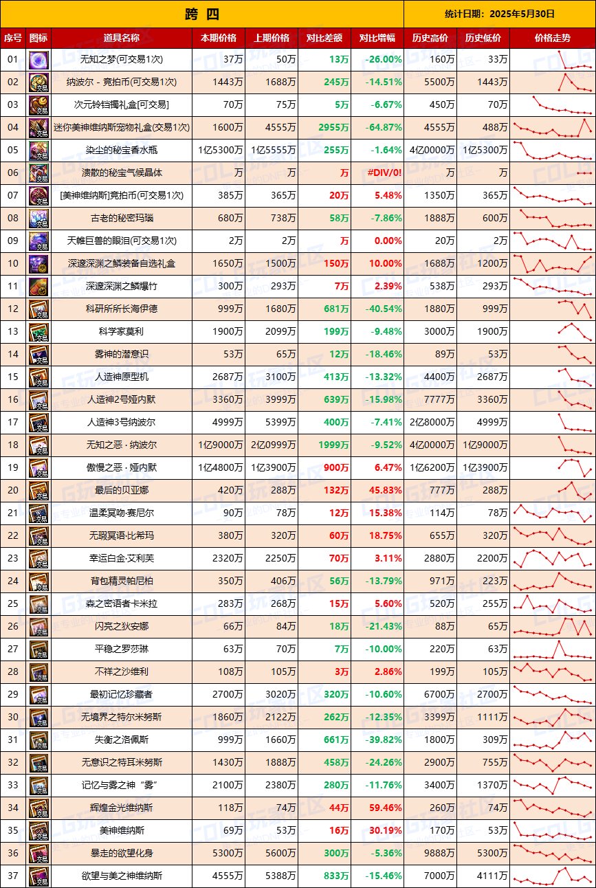 【团本物价】全跨区物价受影响，波动明显-“军团/攻坚战”相关物价统计（5月30日第22期)6
