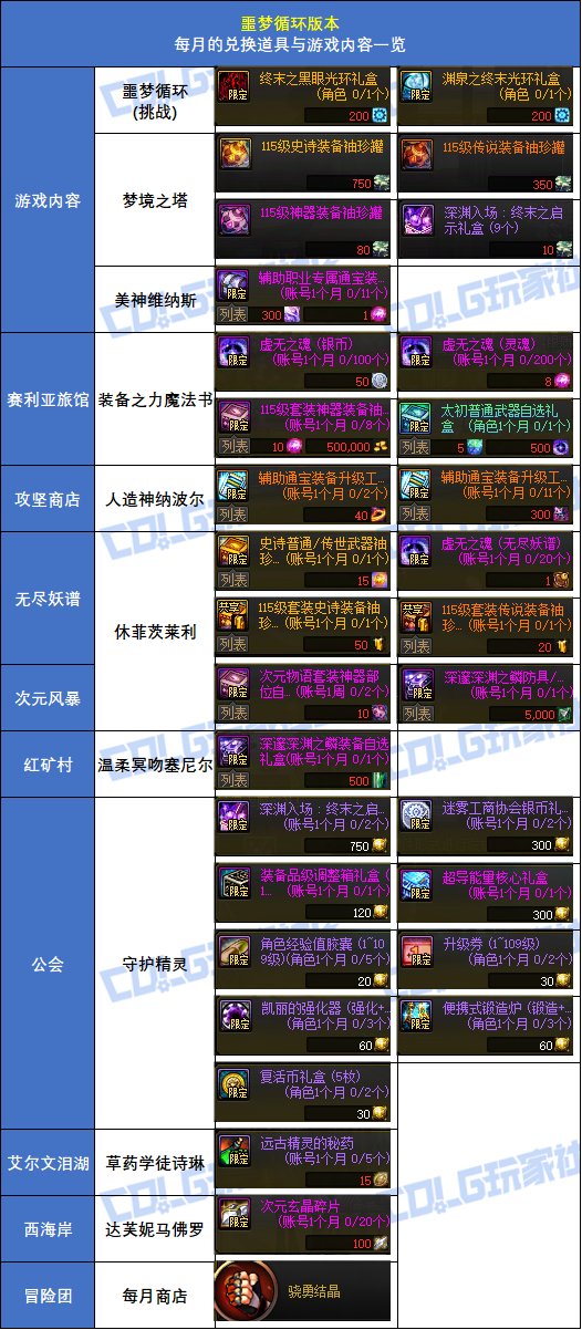 【攻略：到期提醒】噩梦循环/赤红铁矿登陆！每周/每月可兑换道具整理3