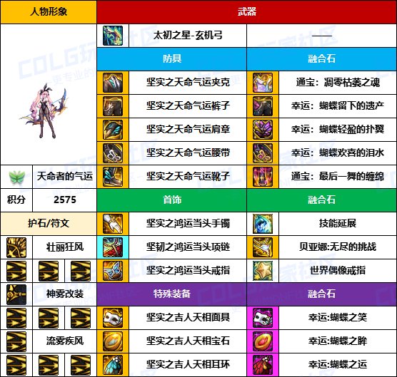 【装备搬运】冷门职业是真爱-【弓箭手/外传】韩服“前3名”配装一览6