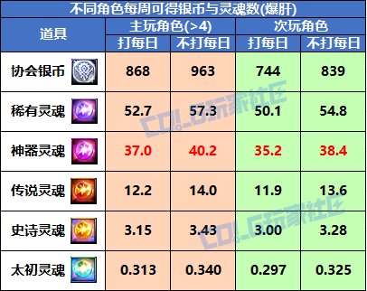 【攻略：虚无之魂】虚无之魂增加投放！每月换满虚无要多肝？10