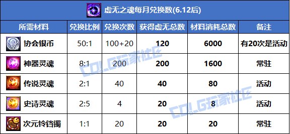 【攻略：虚无之魂】虚无之魂增加投放！每月换满虚无要多肝？3
